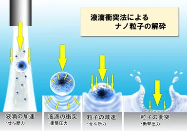 液滴衝突法【解砕メカニズムイラスト】