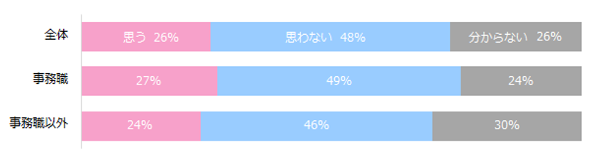 AIによって、事務職はなくなるのか？5割の女性が、
10～20年以内では代替されないと回答。