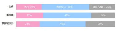 【図1】10～20年以内に一般事務や受付、経理などの事務職が 　　　  AIに代替されて無くなると思いますか？