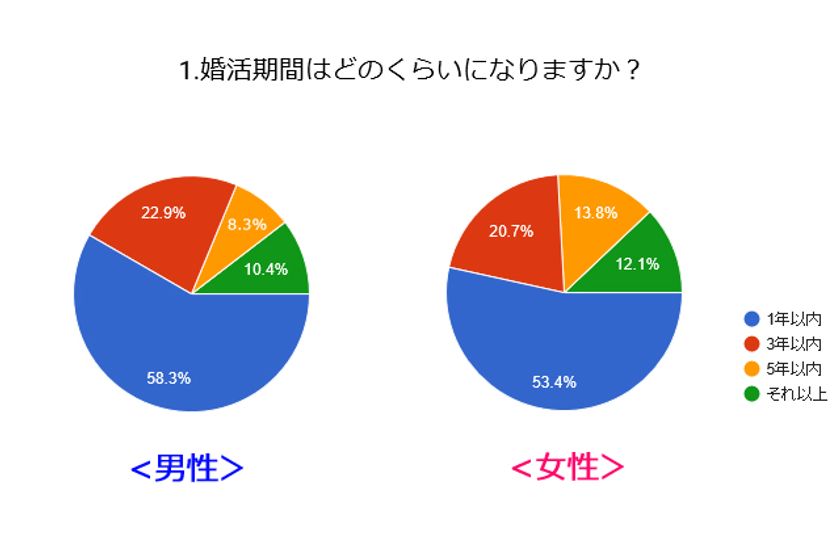ラブサーチ的アンケートコラム　アンケート調査結果
「婚活を成功させるカギ」