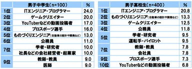 中高生男子将来なりたい職業ランキング2017