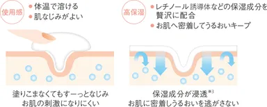 軽いテクスチャーと高い保湿力