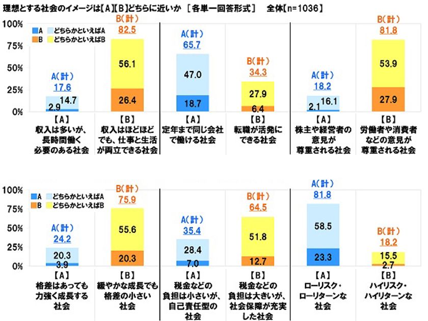 連合調べ　
理想の社会とは？　
「長時間労働で高収入」より
「ワーク・ライフ・バランス」