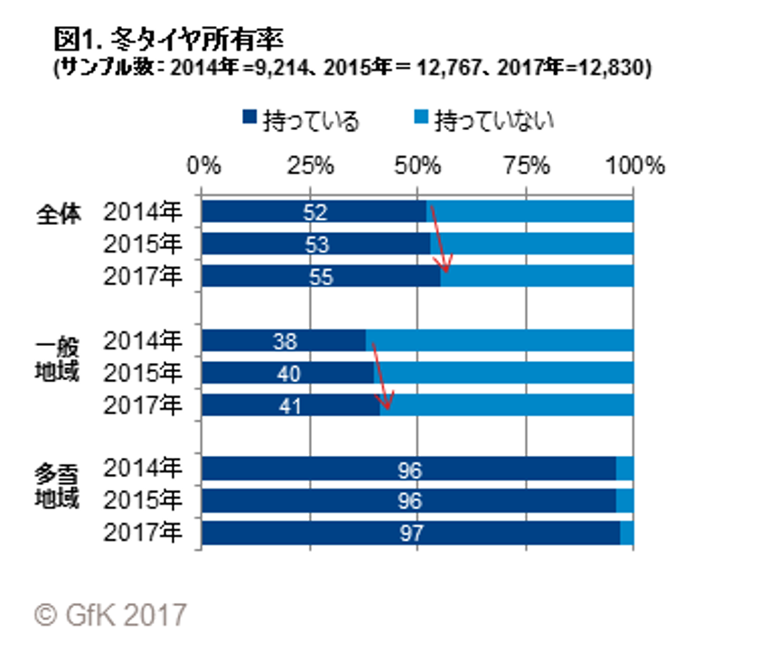 GfKジャパン調べ：2017年冬タイヤの購買行動調査