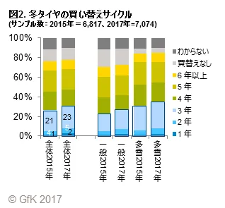 図2. 冬タイヤの買い替えサイクル