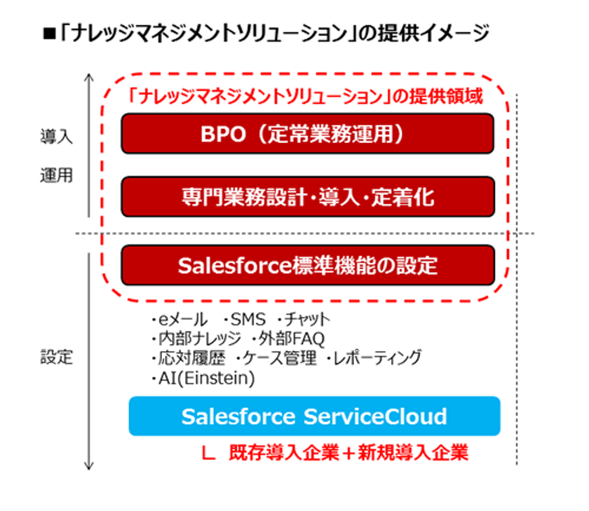 ベルシステム24、
「セールスフォース・ドットコム」と協業し
「CRM統合・AIナレッジ基盤」に
Salesforce Service Cloudを活用する新たなサービス
「ナレッジマネジメントソリューション」を開始

