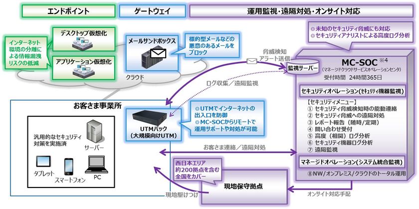 幅広い規模・業種の企業ニーズに応える
新たなセキュリティサービスの提供開始について