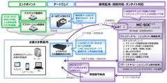 図(1)「Bizひかりクラウド セキュリティ　サービスイメージ」