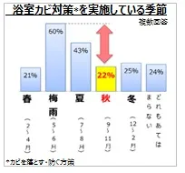 図表5　浴室カビ対策＊を実施している季節