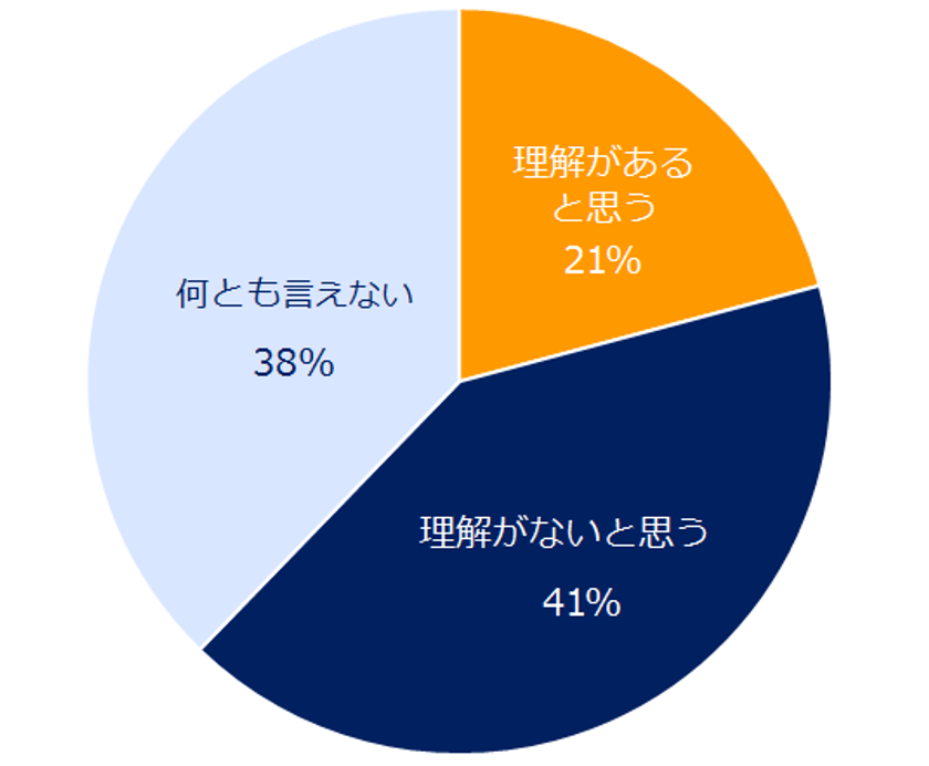 ミドル人材に聞く「仕事と介護の両立」調査
「勤務先は仕事と介護の両立に理解がある」
と感じる方は2割に留まる。
8割の方が「介護の必要に迫られても仕事を続けたい」と回答。