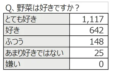 野菜は好きですか？表