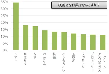 好きな野菜は？