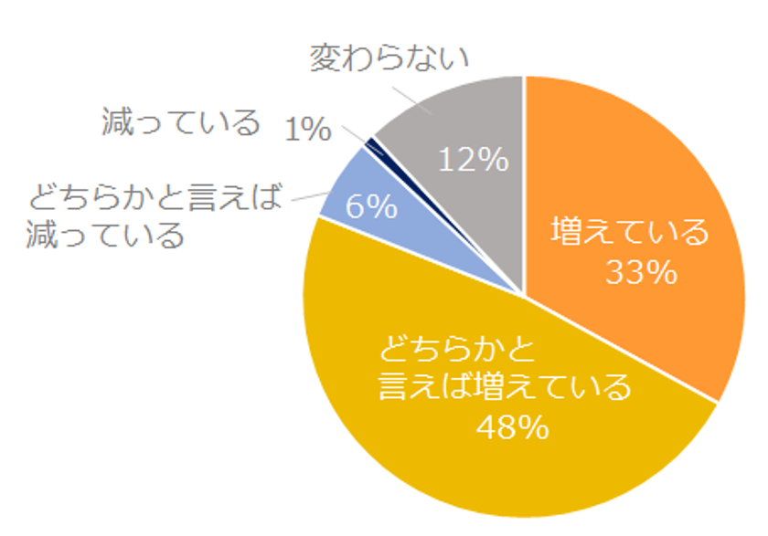 転職コンサルタントの8割が
「人手不足の影響でミドルの求人が増えている」と回答。
増えている求人トレンド、企業タイプは「中小企業」、
業種は「メーカー」、職種は「営業」、年齢は「35歳～44歳」。