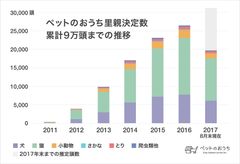 ペットの里親募集サイト『ペットのおうち』で9万頭以上が里親決定、同サイトの犬猫別の里親決定率を公開