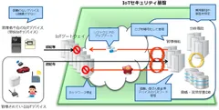 IoTセキュリティ基盤のイメージ