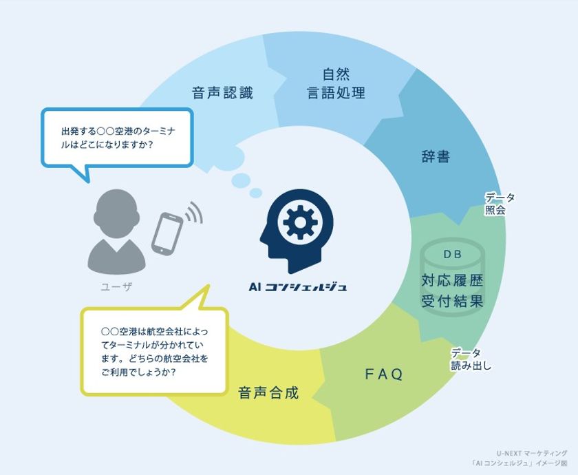 DeNAトラベル　カスタマーセンターにおける人工知能を活用した　
「AIコンシェルジュ」の導入検証開始について