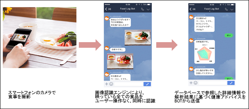 独自の画像認識AIと【SMART Message BOT】による
「画像認識AIプラットフォーム」の提供を開始