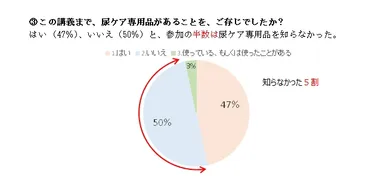 この講義まで、尿ケア専用品があることを、ご存じでしたか？