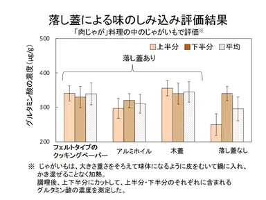 落し蓋による味のしみ込み評価結果