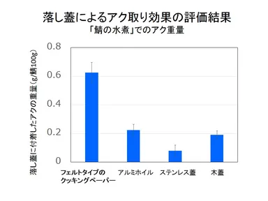落し蓋によるアク取り効果の評価結果