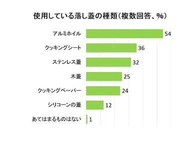 使用している落し蓋の種類