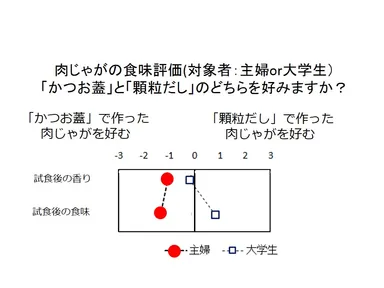 肉じゃがの食味評価
