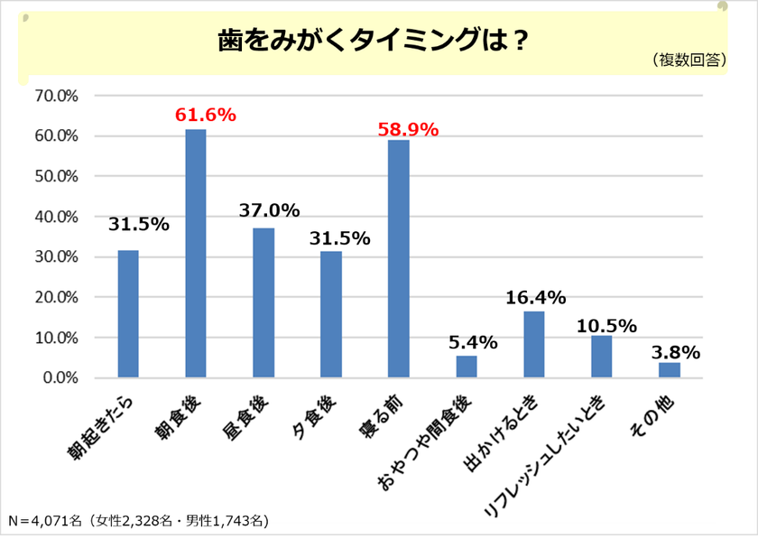 浸透されつつある“予防歯科”
～定期歯科健診を受けている方は半数近く