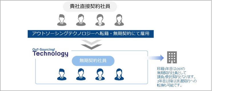アウトソーシングテクノロジー、派遣企業が抱える
「2018年問題」解決に向けた新サービスを開始