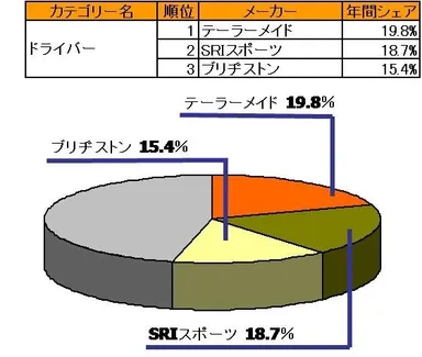 ドライバーのシェア