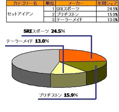 セットアイアンのシェア