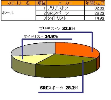 ゴルフボールのシェア