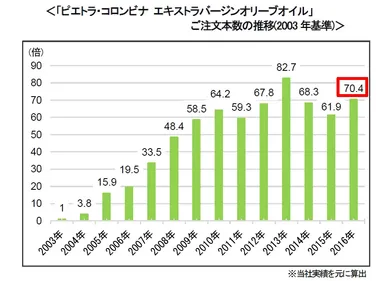 「ピエトラ・コロンビナエキストラバージンオリーブオイル」ご注文本数の推移2003年基準