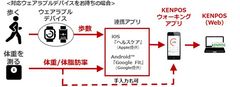 健康維持・増進を支援する『KENPOS』ウォーキングアプリがバージョンアップ！　ウェアラブルデバイス連携および体重・体脂肪率のWeb自動連携機能追加