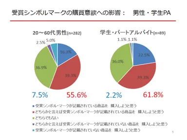 受賞シンボル・マークの購買意欲への影響(男性・学生パートアルバイト)