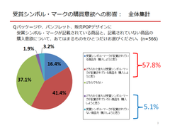 受賞シンボル・マークの購買意欲への影響(全体)