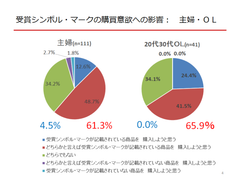 受賞シンボル・マークの購買意欲への影響(主婦OL)