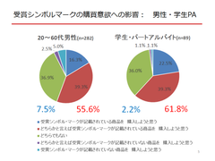 受賞シンボル・マークの購買意欲への影響(男性・学生パートアルバイト)