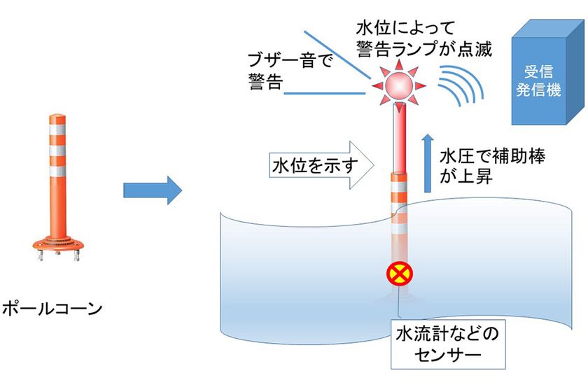 城東地域の産・学・金6団体が連携
「冠水道路の水深表示ポール」を開発