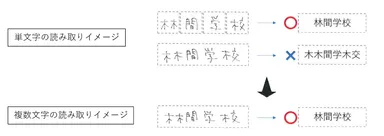 図1.単文字と複数文字の読み取りイメージ