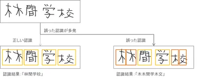 図2.複数文字認識の誤認識イメージ