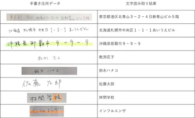 図4.手書き住所データと当社文字認識技術による読み取り(認識)結果