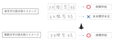 ディープラーニングに基づく人工知能(AI)を活用し住所、名前等の手書きの複数文字(日本語)認識率93.5％を実現