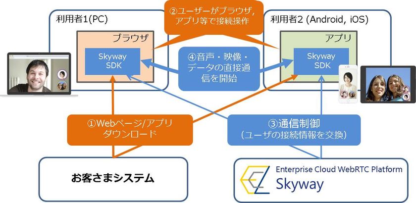 アプリやWebサイトに
リアルタイムコミュニケーション機能を即日実装できる
「Enterprise Cloud WebRTC Platform SkyWay」の提供を開始