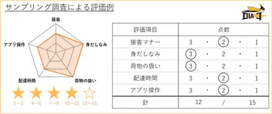 サンプリング調査例