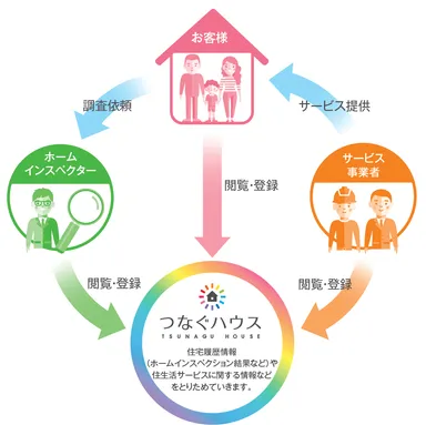 つなぐハウス　サービス全体図