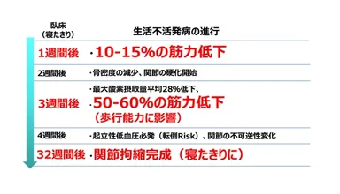 生活不活発病の進行