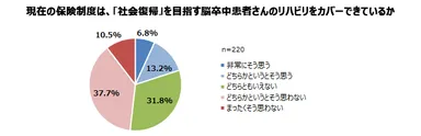 現在の保険制度は、「社会復帰」を目指す脳卒中患者さんのリハビリをカバーできているか