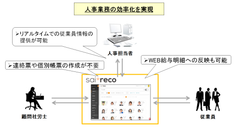 人事担当者と顧問社労士の業務連携の効率化を支援　HRオートメーションシステム「サイレコ」／『社労士連携キット』リリースのお知らせ