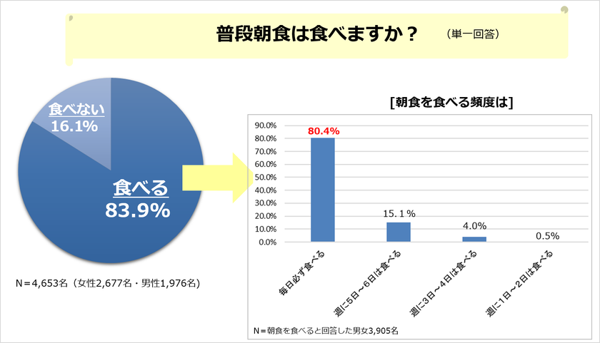 朝食で重視するポイントは
「栄養バランス」より「調理時間の短さや手軽さ」