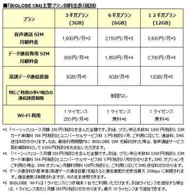 「BIGLOBE SIM」主要プラン別料金表(税別)
